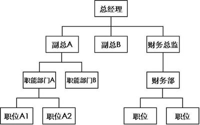 什么是管理、領(lǐng)導(dǎo)、組織、組織架構(gòu)?